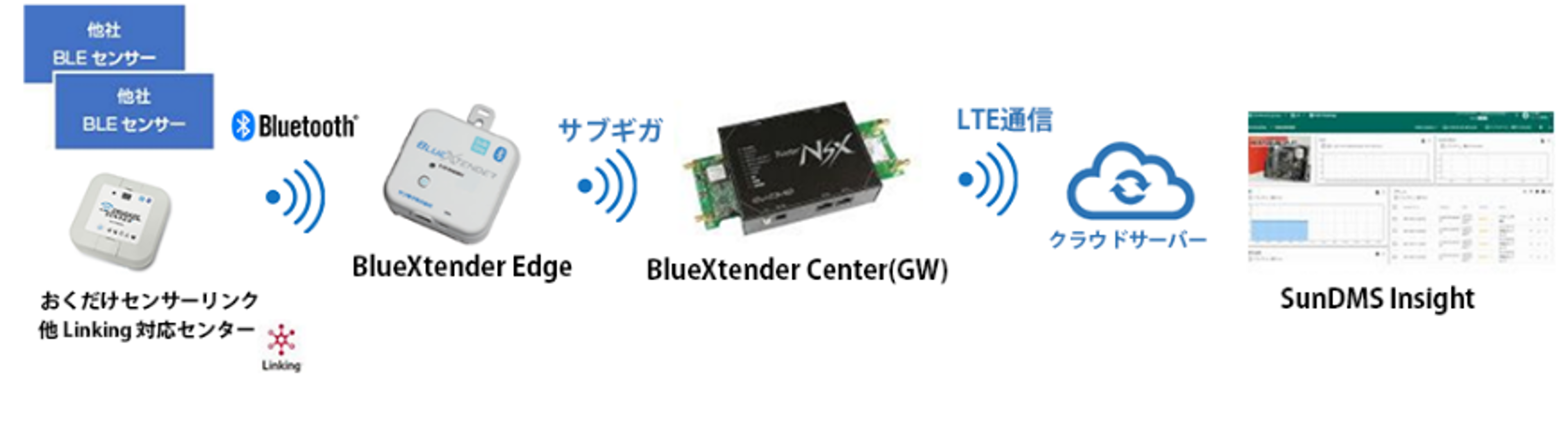 おくだけセンサーソリューション | 加賀FEI