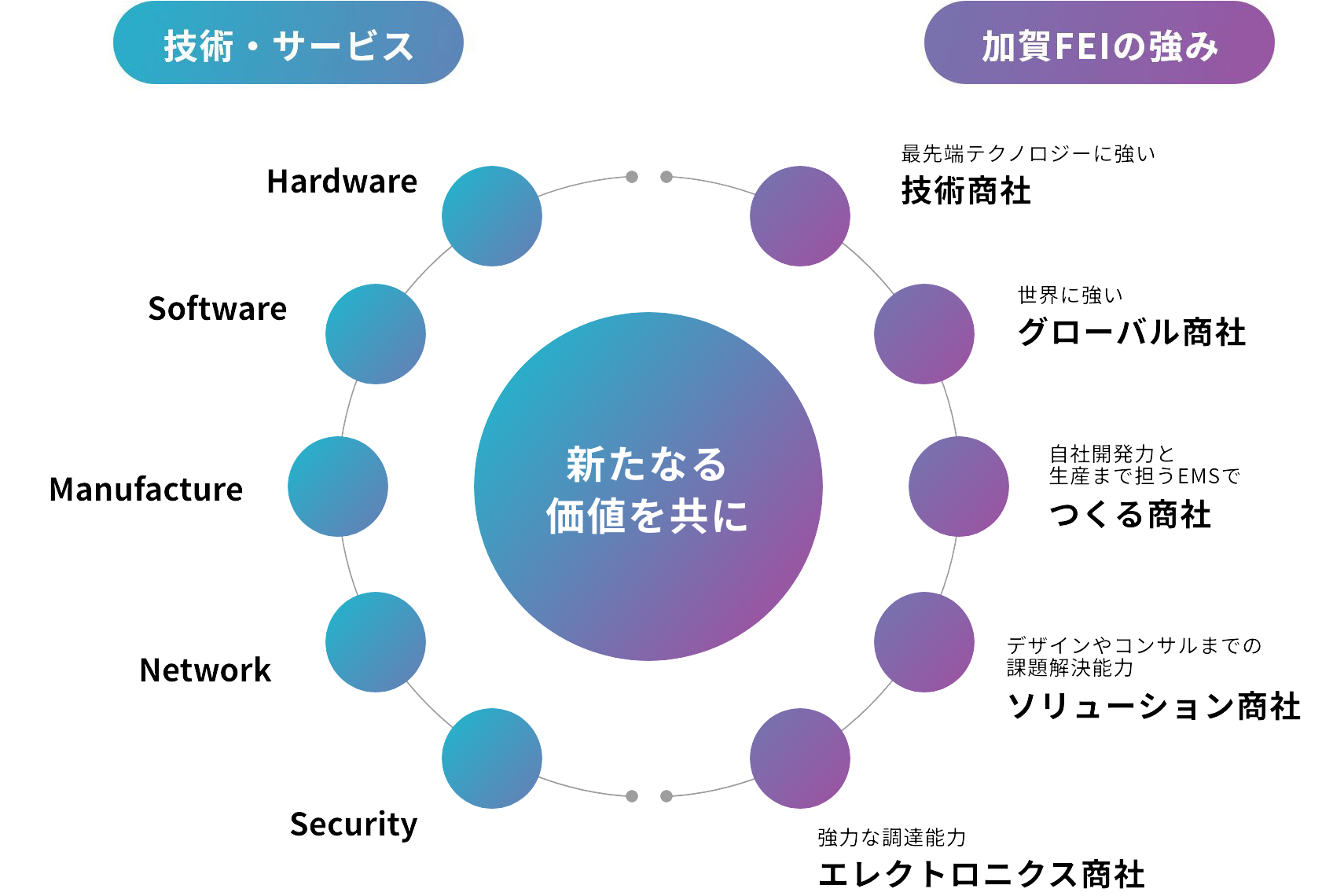 新たなる価値を共に