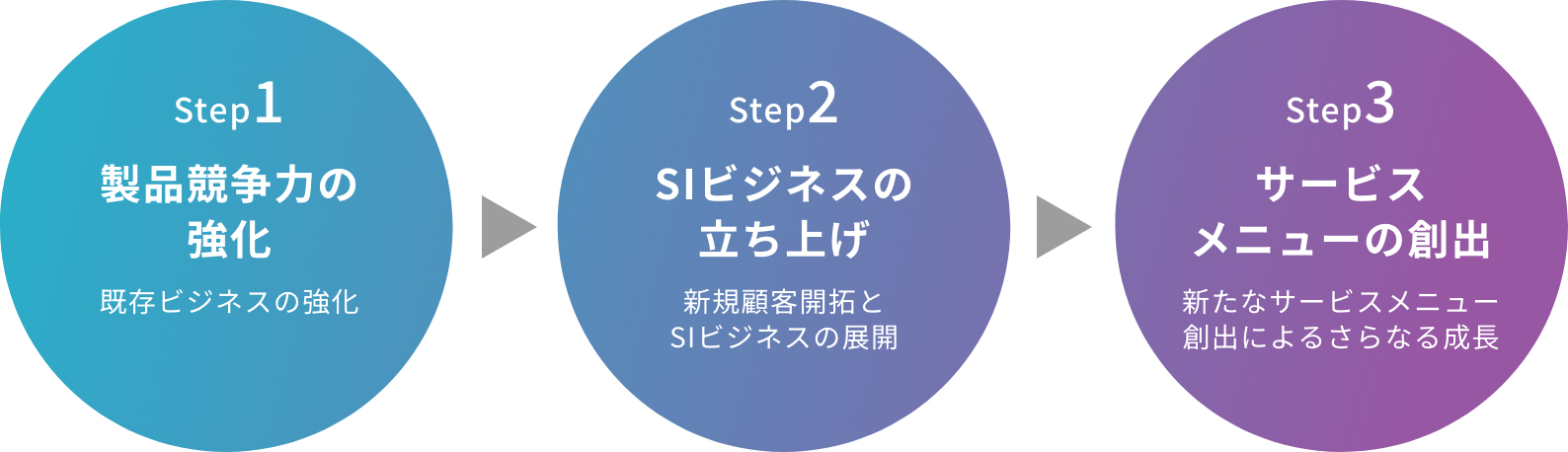 Step1 製品競争力の強化（既存ビジネスの強化） Step2 SIビジネスの立ち上げ（新規顧客開拓とSIビジネスの展開） Step3 サービスメニューの創出（新たなサービスメニュー創出によるさらなる成長）