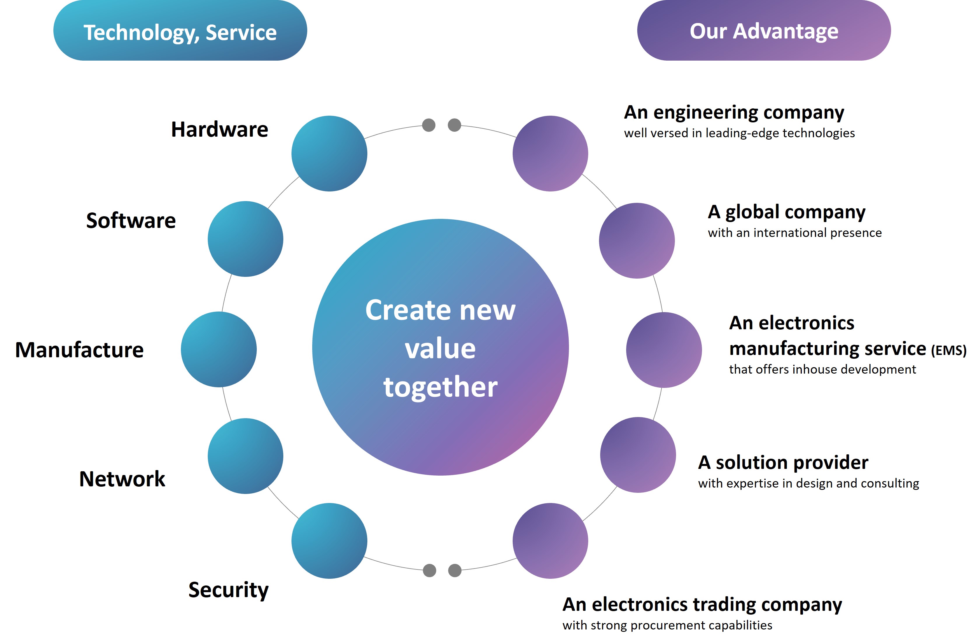 Create new value together