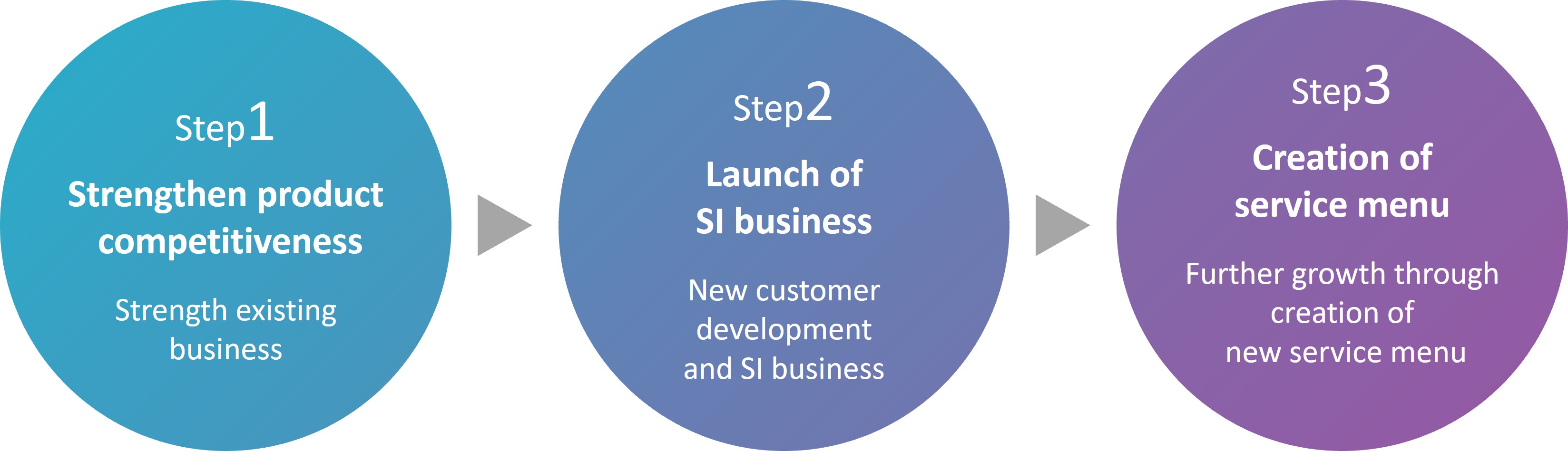 Step1 Strengthen product competitiveness Step2 Launch of  SI business Step3 Creation of service menu