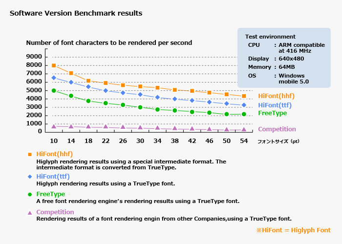 Software version Benchmark results
