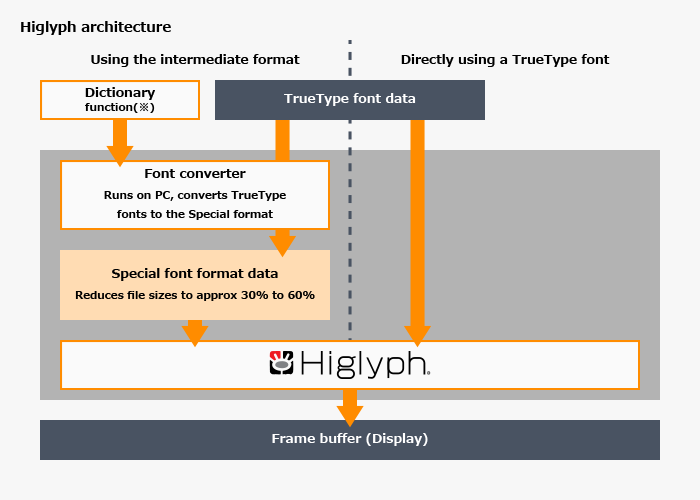 Higlyph architecture
