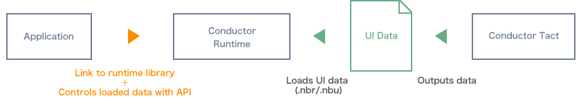 UI Conductor