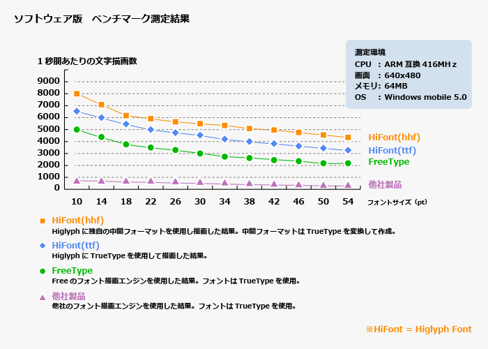 ソフトウェア版ベンチマーク測定結果