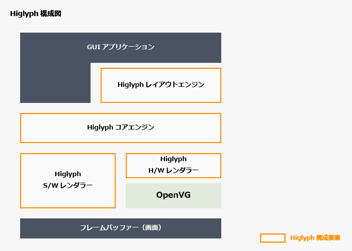 Higlyph構成図