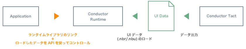 UI Conductor