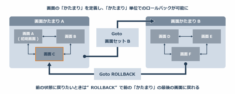 画面の「かたまり」を定義し、「かたまり」単位でのロールバックが可能に