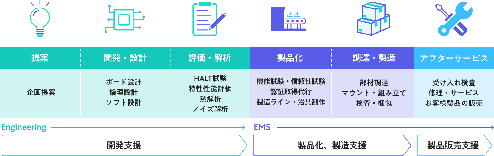 設計/製造受託サービスの特長 Engineering＋EMS=E2MS