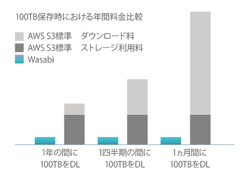 WasabiとAWS S3の年間料金比較グラフ