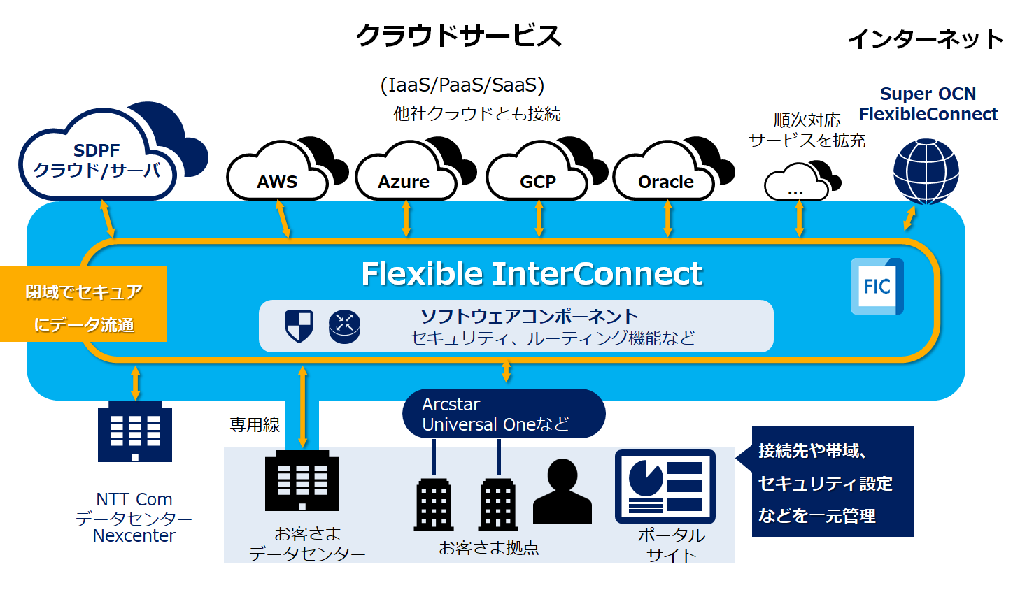 Flexible InterConnectの接続イメージ図
